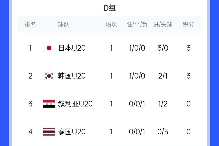  U20亞洲杯D組積分榜：日韓開門紅分列前二，泰國(guó)下輪輸韓國(guó)將出局