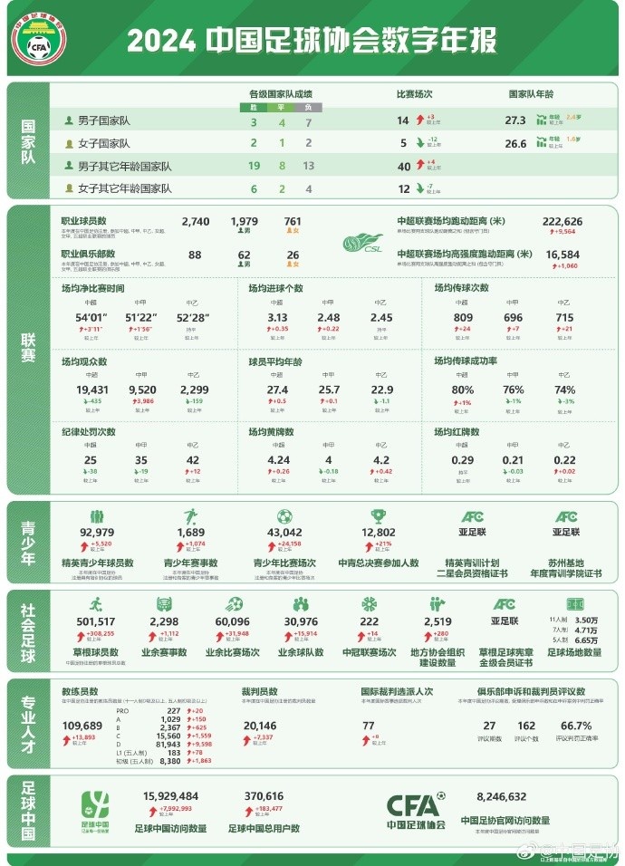  記者談中國足協(xié)數(shù)字年報：數(shù)字感覺很真實(shí)，和日韓肯定有差距
