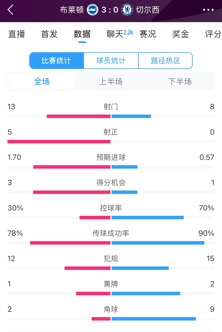  臉都不要了 切爾西全場(chǎng)0射正！布萊頓5射正 射門(mén)數(shù)13-8領(lǐng)先藍(lán)軍