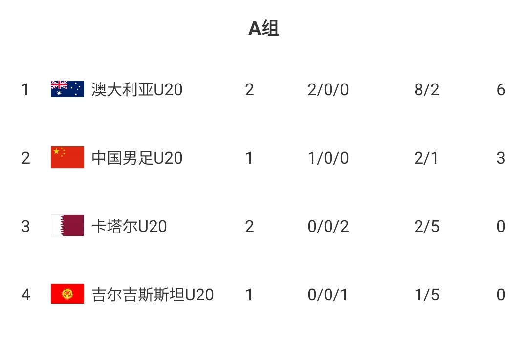 U20國(guó)青贏球即提前出線！積分榜：澳大利亞6分第一，卡塔爾0分第3