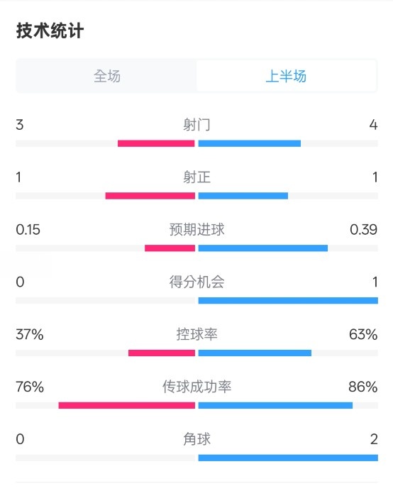  藍(lán)狐半場暫0-0阿森納數(shù)據(jù)：射門3-4，射正1-1，控球率37%-63%