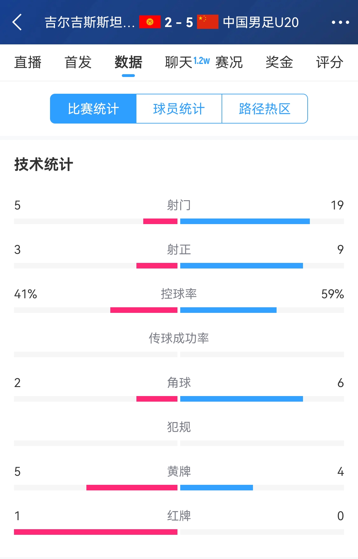  碾壓！國青5比2吉爾吉斯斯坦數(shù)據(jù)：控球率59%-41%，射門19-5