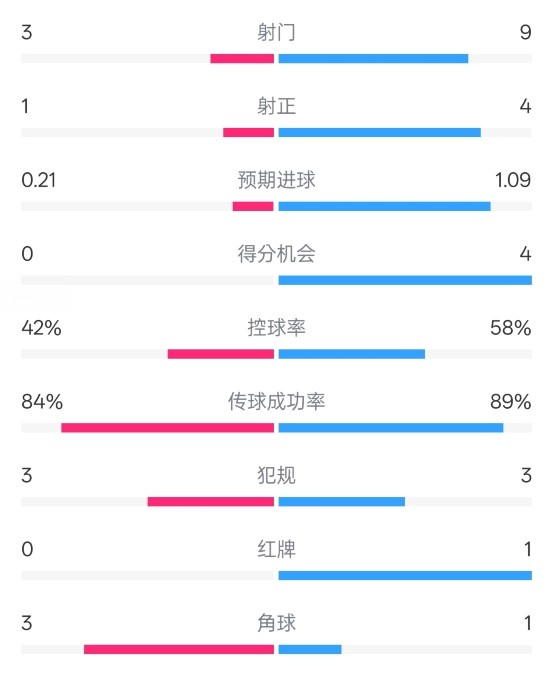  奧薩蘇納半場(chǎng)0-1皇馬數(shù)據(jù)：射門3-9，犯規(guī)3-3，紅牌0-1