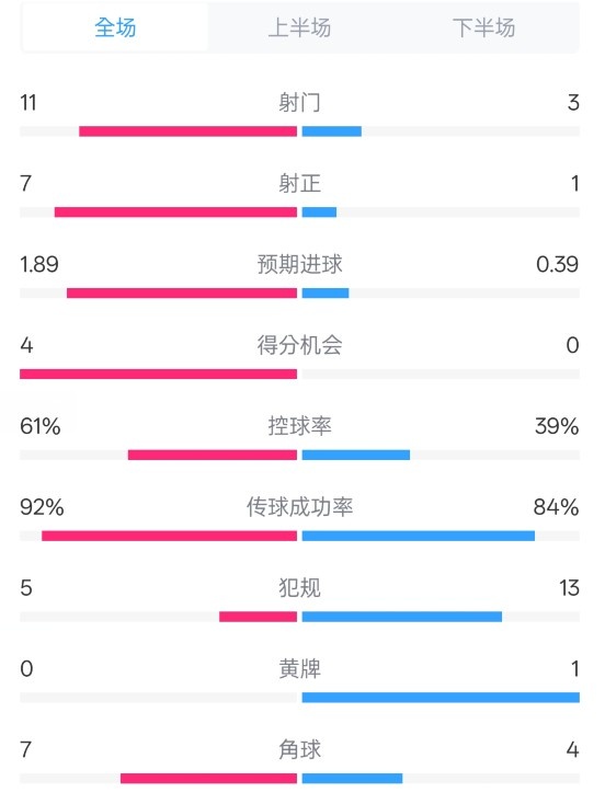 壓制！曼城4-0紐卡全場(chǎng)數(shù)據(jù)：射門11-3，射正7-1，控球率61%-39%