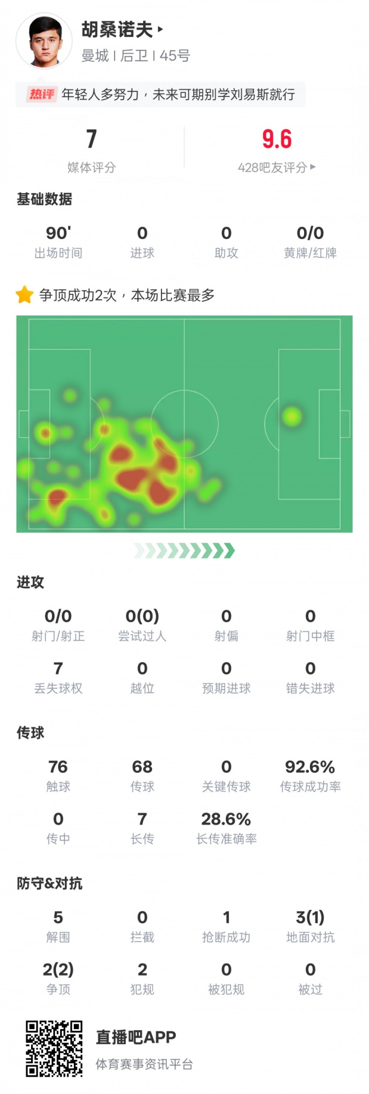  胡桑諾夫本場數(shù)據(jù)：2次爭頂均成功全場最多&5解圍，評分7.0