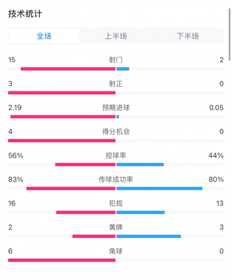  藥廠0-0拜仁全場數(shù)據(jù)：射門15-2，射正3-0，得分機會4-0