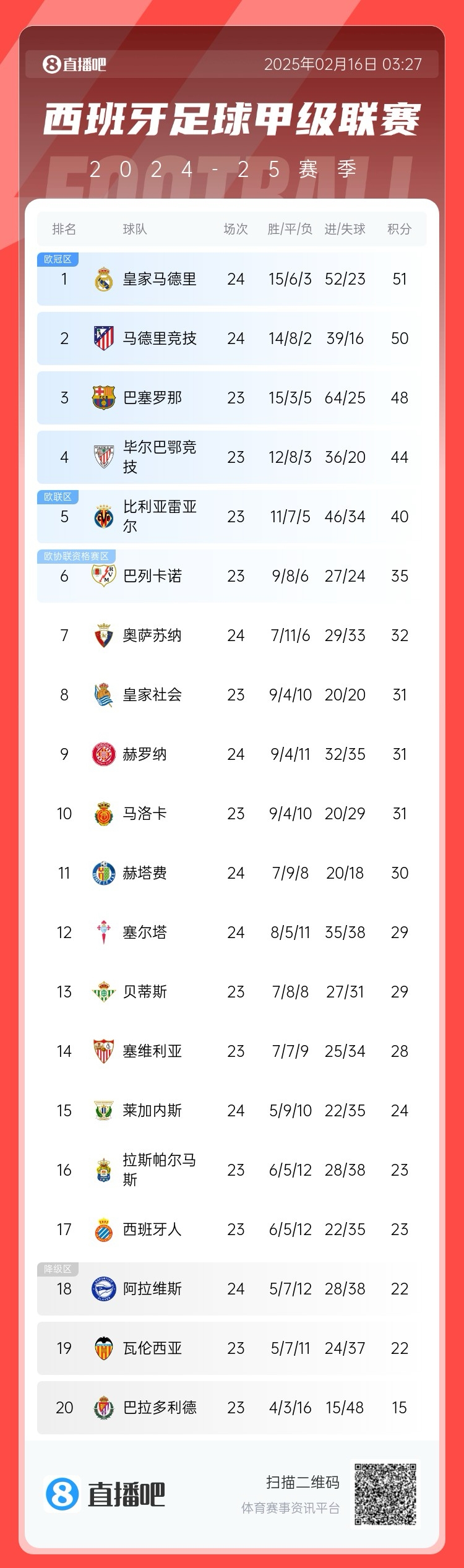  前二皆平！西甲積分：皇馬51分第一 馬競50分第二 巴薩取勝將登頂