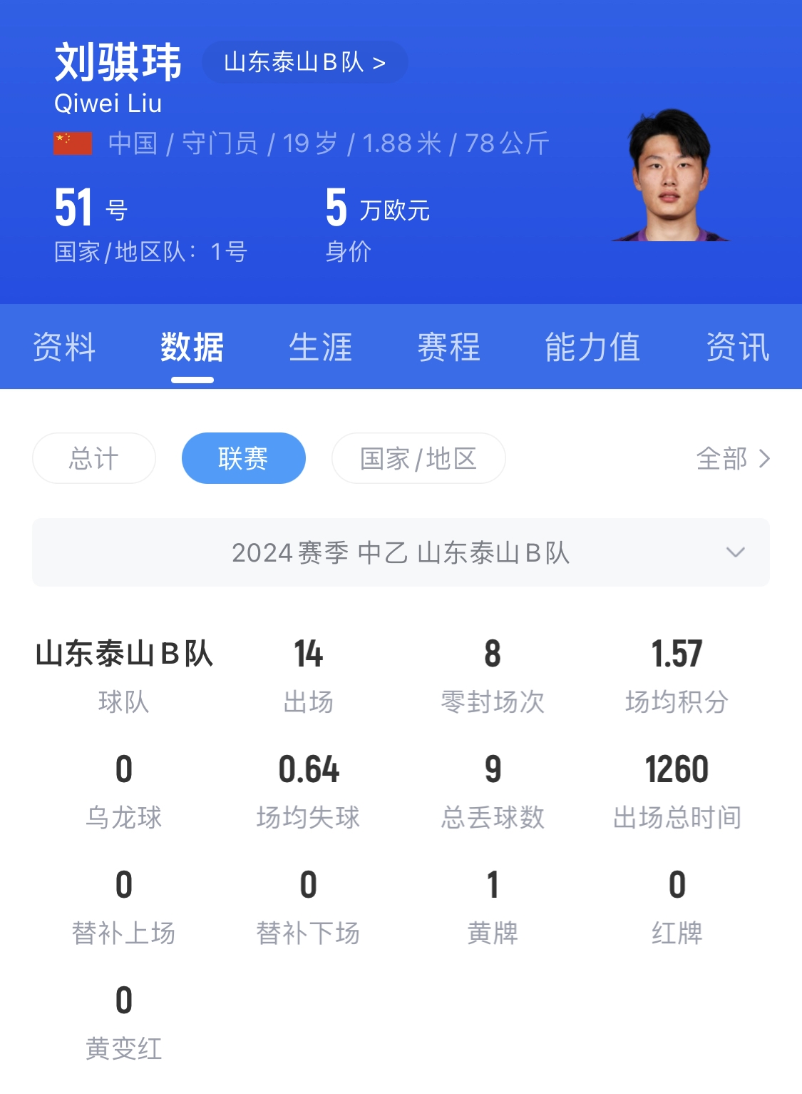  有腳下、有自信！國青門將劉騏瑋門晃倒上搶的對手