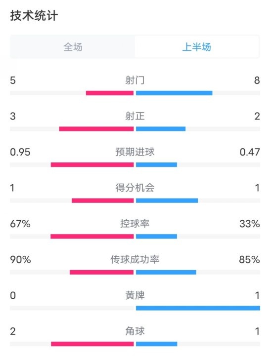  熱刺1-0曼聯(lián)半場(chǎng)數(shù)據(jù)：射門5-8，射正3-2，控球率67%-33%