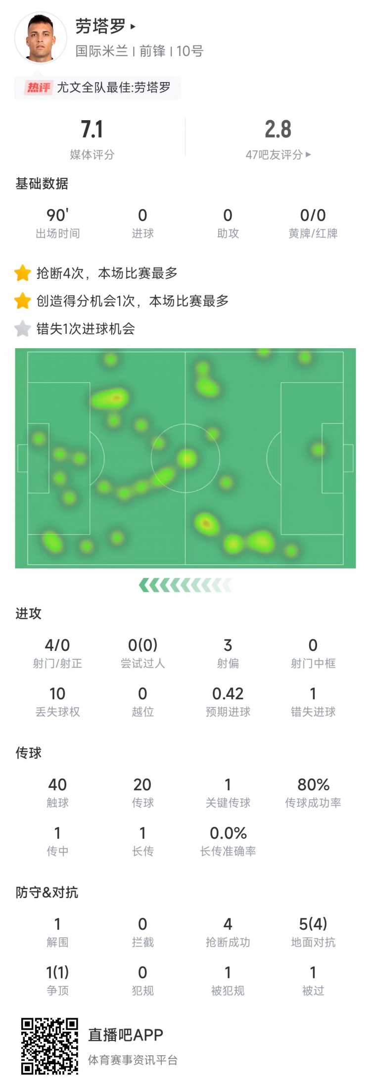  勞塔羅本場數(shù)據(jù)：4次射門0射正&錯失1次機(jī)會，4次搶斷全場最多