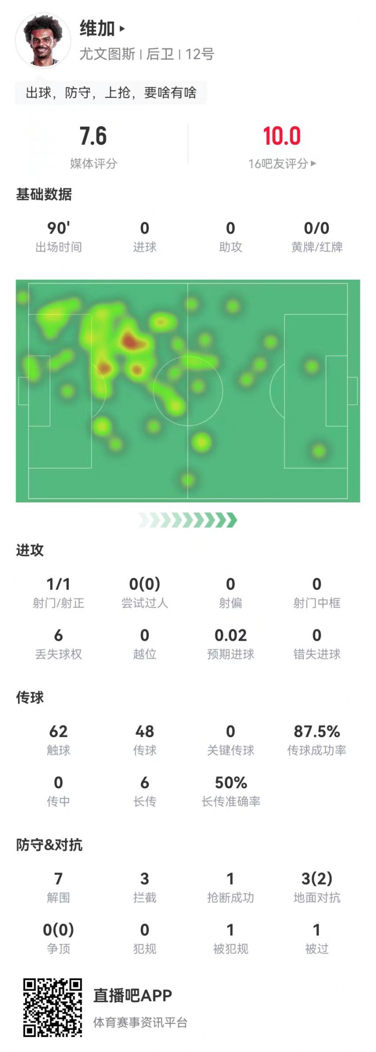  定海神針！維加本場0犯規(guī)7解圍3攔截 6長傳3成功 獲7.6分全隊最高