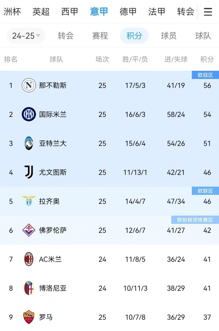  你剎我停！意甲前二本月7戰(zhàn)共1勝：那不勒斯3輪3分、國(guó)米4輪4分