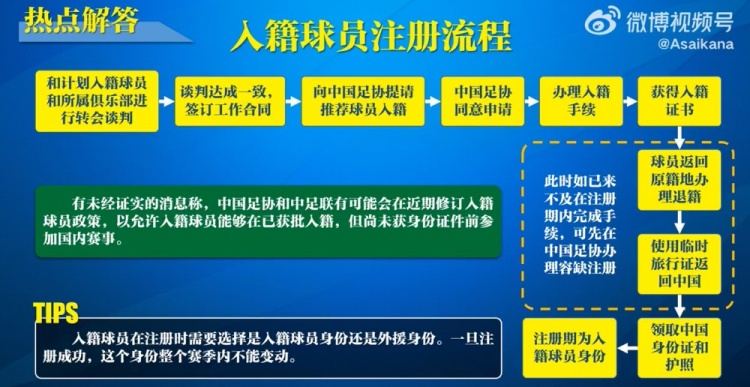  入籍球員注冊(cè)流程：必須完成入籍、退籍等10個(gè)步驟