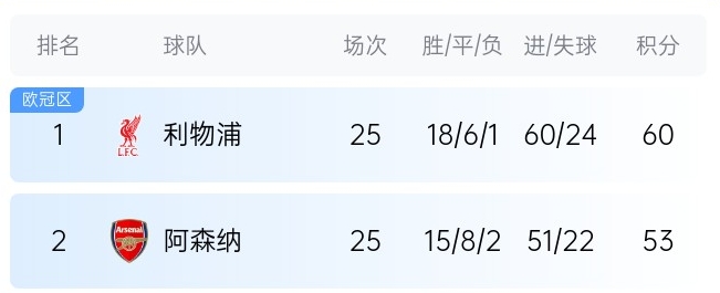  英超最新奪冠概率：利物浦86%大幅領(lǐng)先，預(yù)測(cè)最終7分優(yōu)勢(shì)奪冠