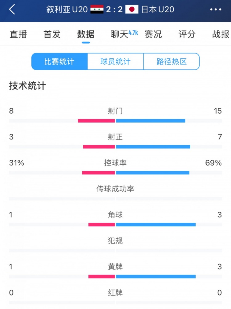  得勢不得勝，日本vs敘利亞全場數(shù)據(jù)：控球73開，射門是對手近2倍