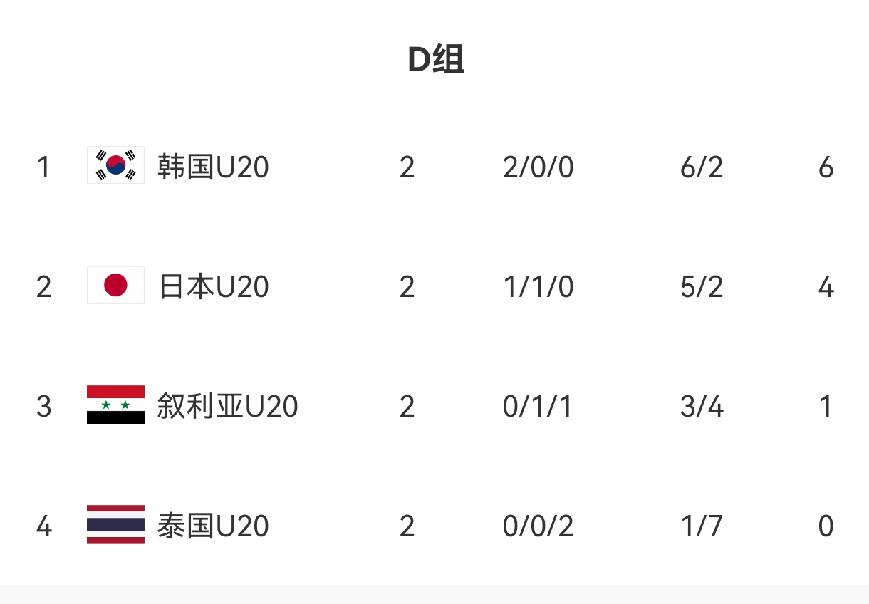  U20亞洲杯D組出線形勢(shì)：日本末輪不敗即晉級(jí)，敘利亞需大勝泰國(guó)