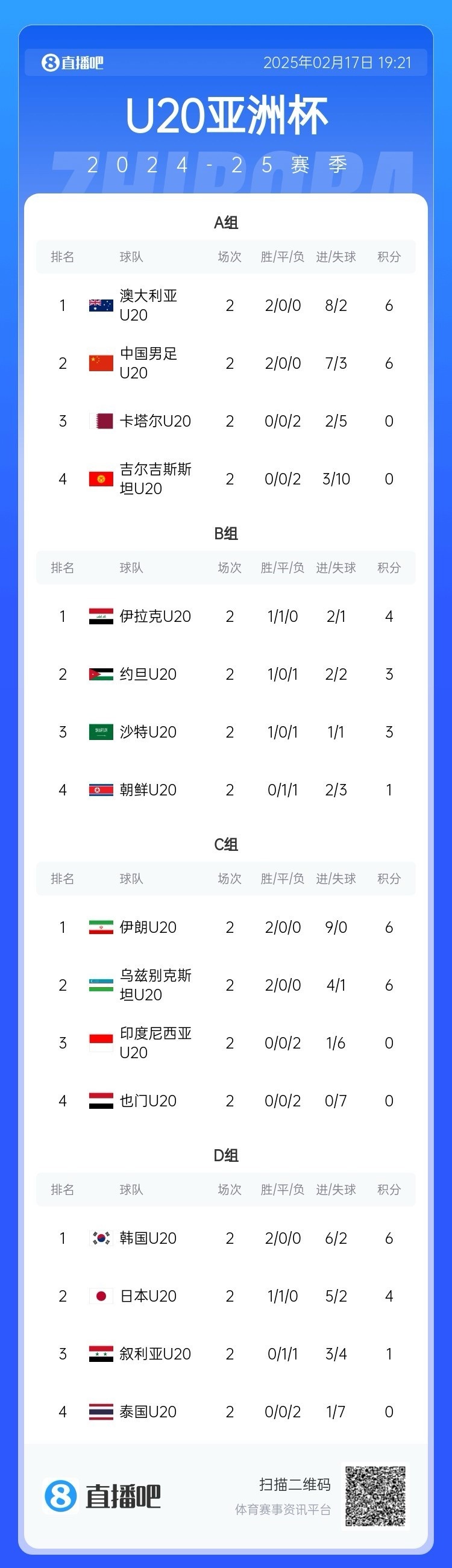  U20亞洲杯小組賽第二輪結(jié)束，中國(guó)、澳大利亞、韓國(guó)等5隊(duì)提前出線