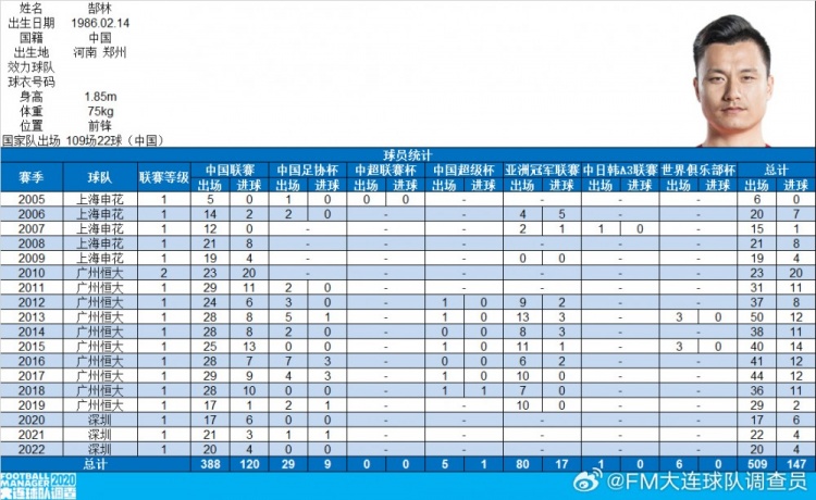  郜林生涯數(shù)據(jù)：俱樂部509場(chǎng)147球，國(guó)家隊(duì)109場(chǎng)22球