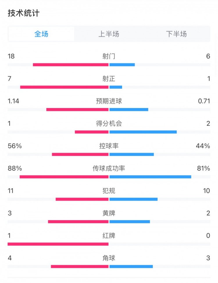  米蘭1-1費耶諾德全場數(shù)據(jù)：控球率56%-44%，射門18-6，射正7-1