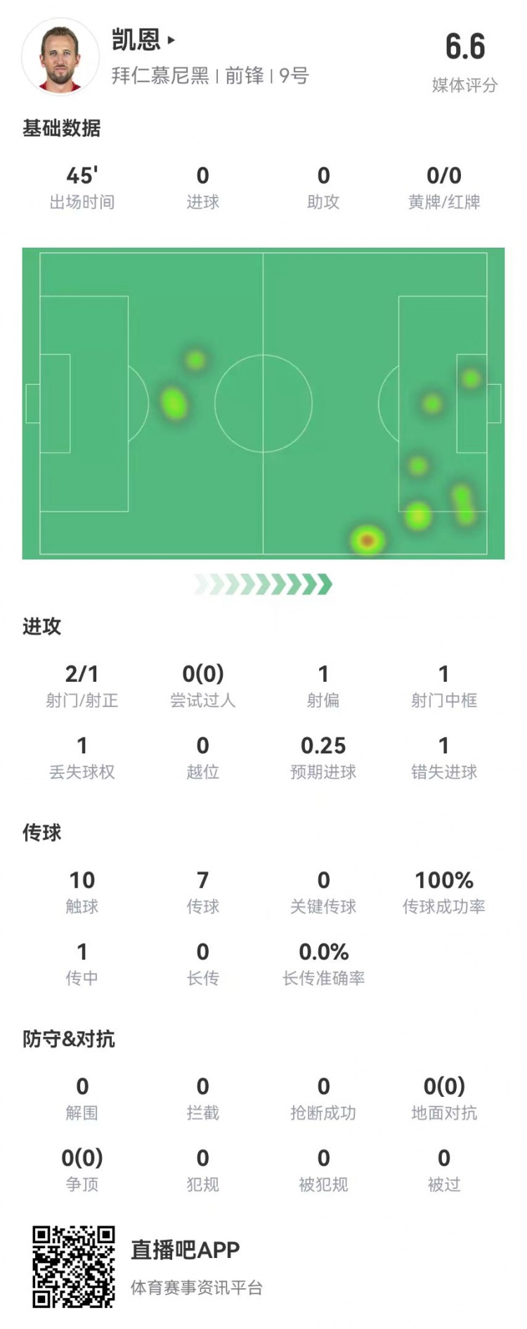  真有傷？凱恩半場被換下：2射1正 1中框+1失良機 獲評6.6分