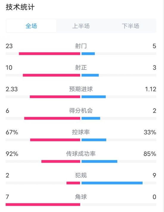  拜仁1-1凱爾特人數(shù)據(jù)：射門23-5，射正10-3，控球率67%-33%