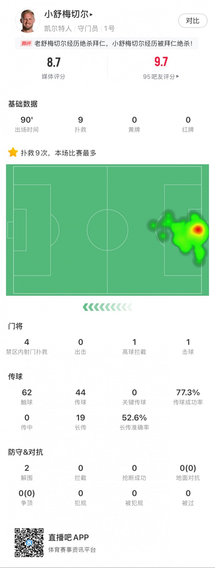  小舒梅切爾對(duì)陣拜仁數(shù)據(jù)：9次成功撲救，1次擊球，1次高球攔截