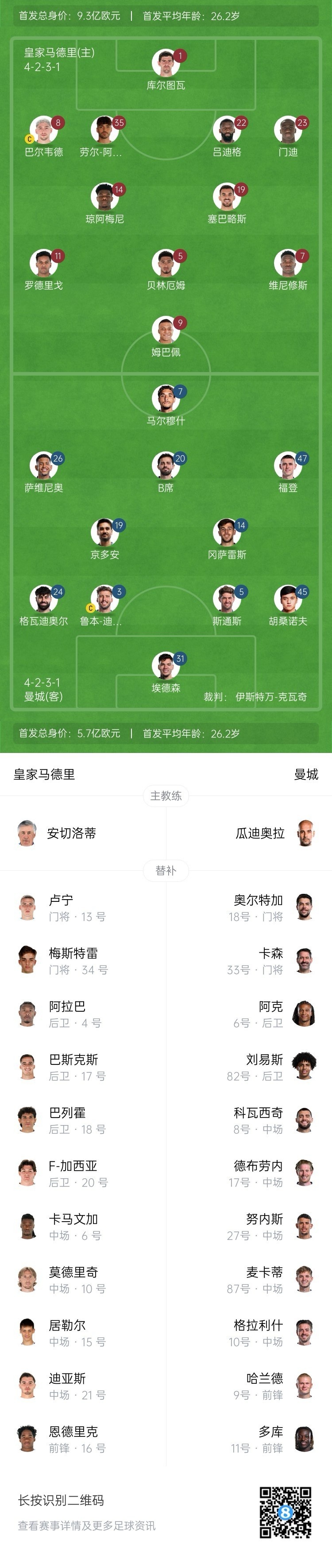  曼城博主：哈蘭德在對(duì)陣紐卡時(shí)膝蓋出現(xiàn)傷情，因此對(duì)皇馬替補(bǔ)