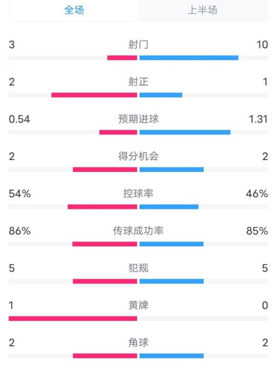  維拉半場2-1利物浦數(shù)據(jù)：射門3-10，射正2-1，控球率54%-46%