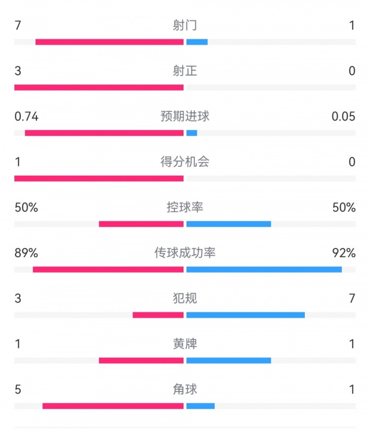  皇馬2-0曼城半場數(shù)據(jù)：皇馬7射3正，曼城僅1射0正，控球率五五開