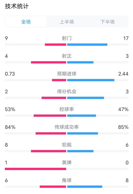  維拉2-2利物浦全場(chǎng)數(shù)據(jù)：射門9-17，射正4-3，控球率53%-47%