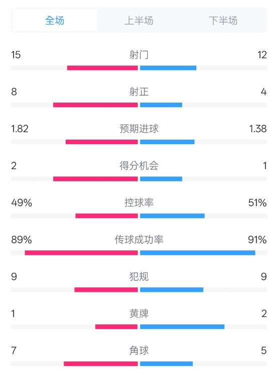  皇馬3-1曼城全場(chǎng)數(shù)據(jù)：射門15-12，射正8-4.控球率49%-51%