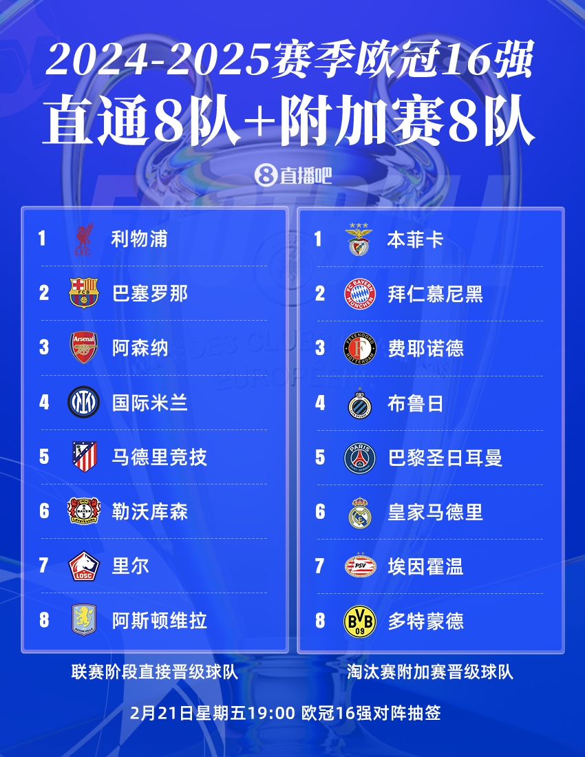  曼城出局！歐冠16強(qiáng)：皇薩仁在列，意甲剩國米獨(dú)苗，明晚19點(diǎn)抽簽