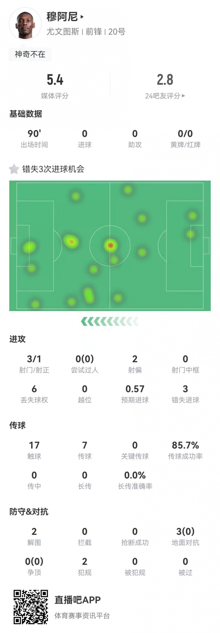  穆阿尼本場3射門3次錯失重大機(jī)會，3對抗0成功 5.4分全場最低