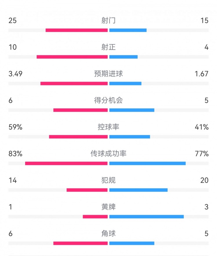  尤文1-3埃因霍溫數(shù)據(jù)：射門15-25，射正4-10，得分機(jī)會5-6