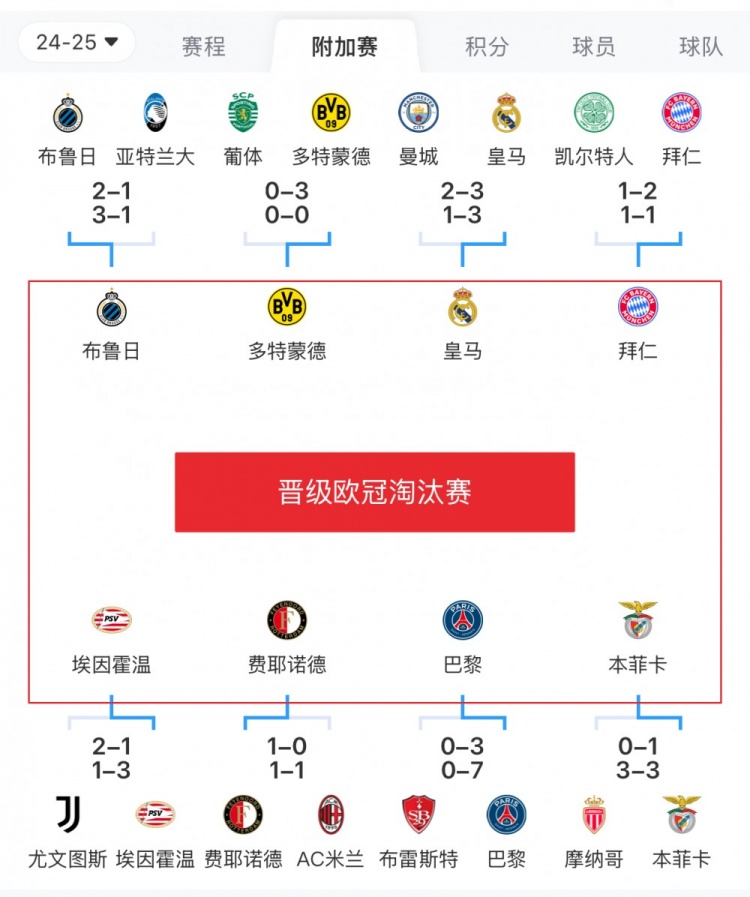  歐冠附加賽8隊被淘汰：意甲3隊最多，法甲2隊，英超葡超蘇超各1隊
