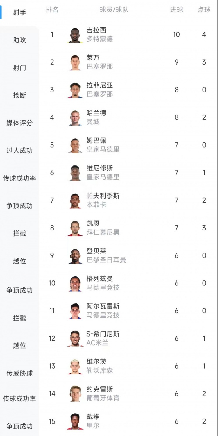  歐冠射手榜：吉拉西10球居首，萊萬(wàn)9球次席&拉菲尼亞、哈蘭德8球