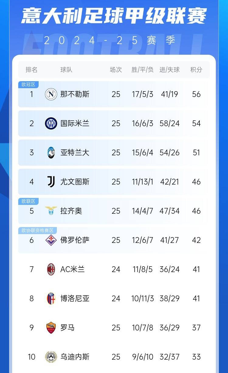 爭四好戲開始？意甲3/4/7接連歐冠出局，第5/6均歐戰(zhàn)直通仍需征戰(zhàn)