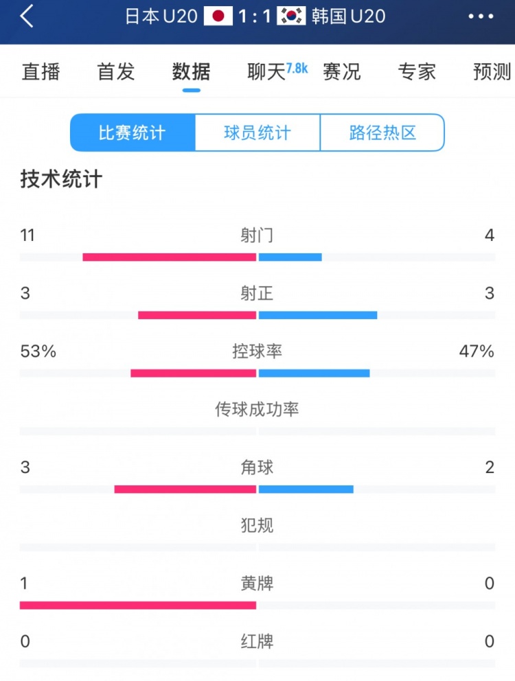  U20亞洲杯日韓戰(zhàn)全場(chǎng)數(shù)據(jù)：射門數(shù)日本11-4領(lǐng)先，但兩隊(duì)均射正3腳