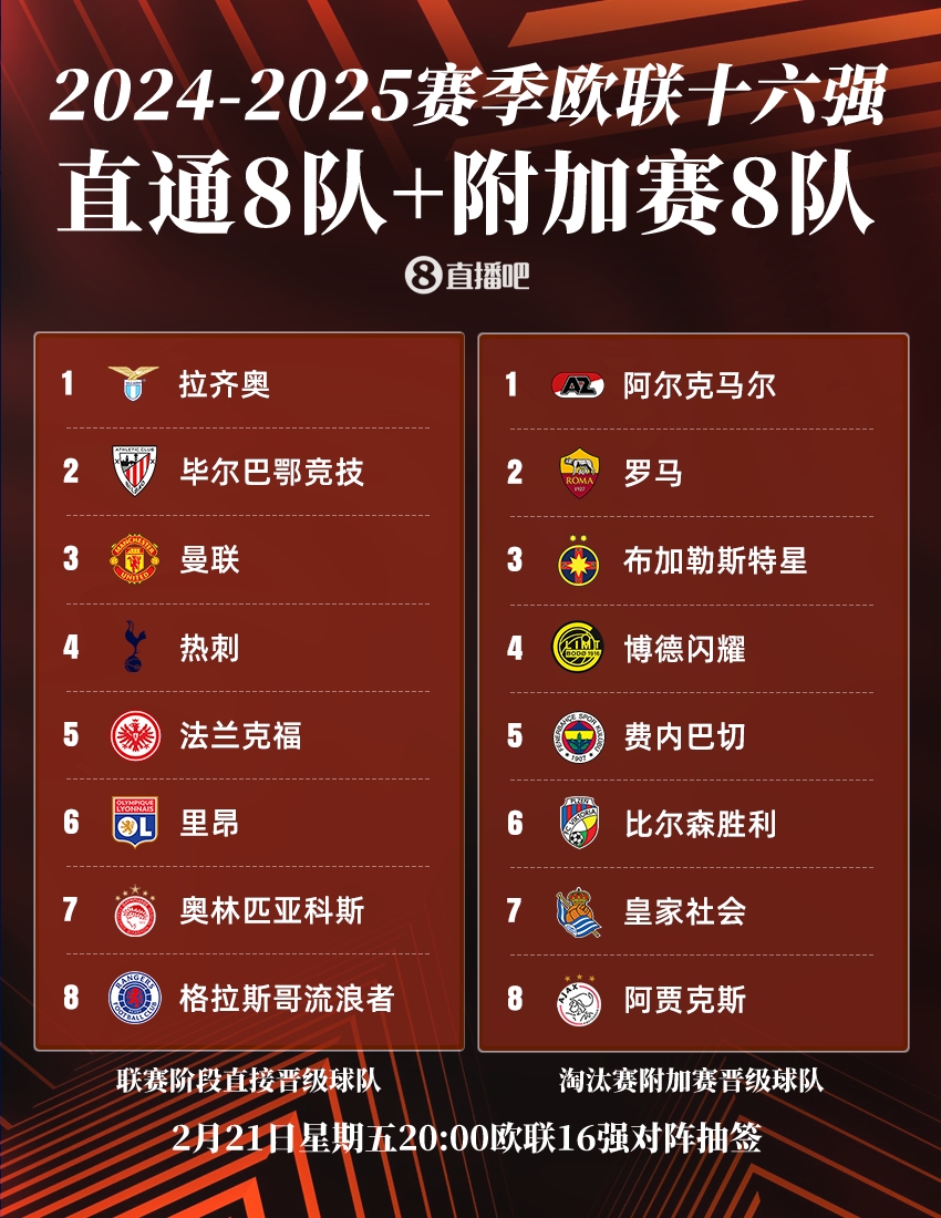  ??歐聯(lián)16強：曼聯(lián)、熱刺直通，羅馬、費內巴切晉級，今晚20點抽簽
