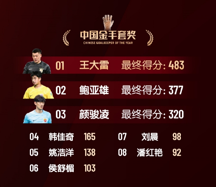  中國(guó)金手套獎(jiǎng)得分：王大雷483第1，鮑亞雄377第2，顏駿凌320第3