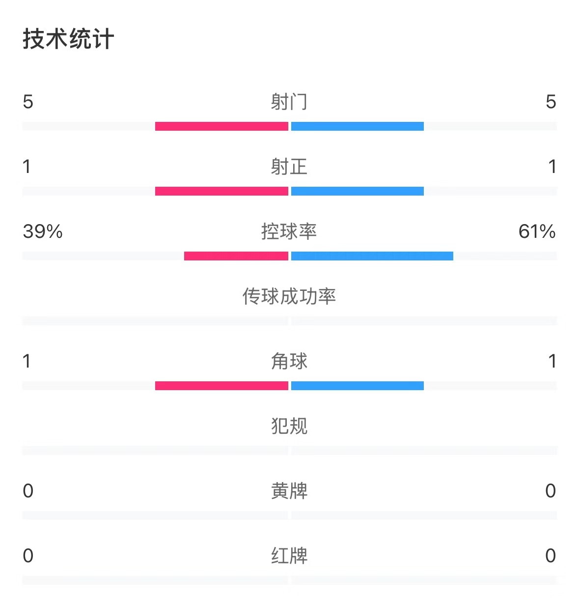  表現(xiàn)亮眼！國(guó)青半場(chǎng)控球率超6成，共5次射門(mén)&多次創(chuàng)造良機(jī)