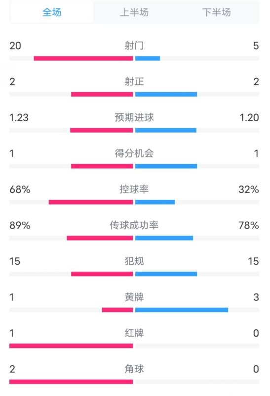  阿森納0-1西漢姆數(shù)據(jù)：射門(mén)20-5，射正2-2，紅牌1-0，控球68%-32%