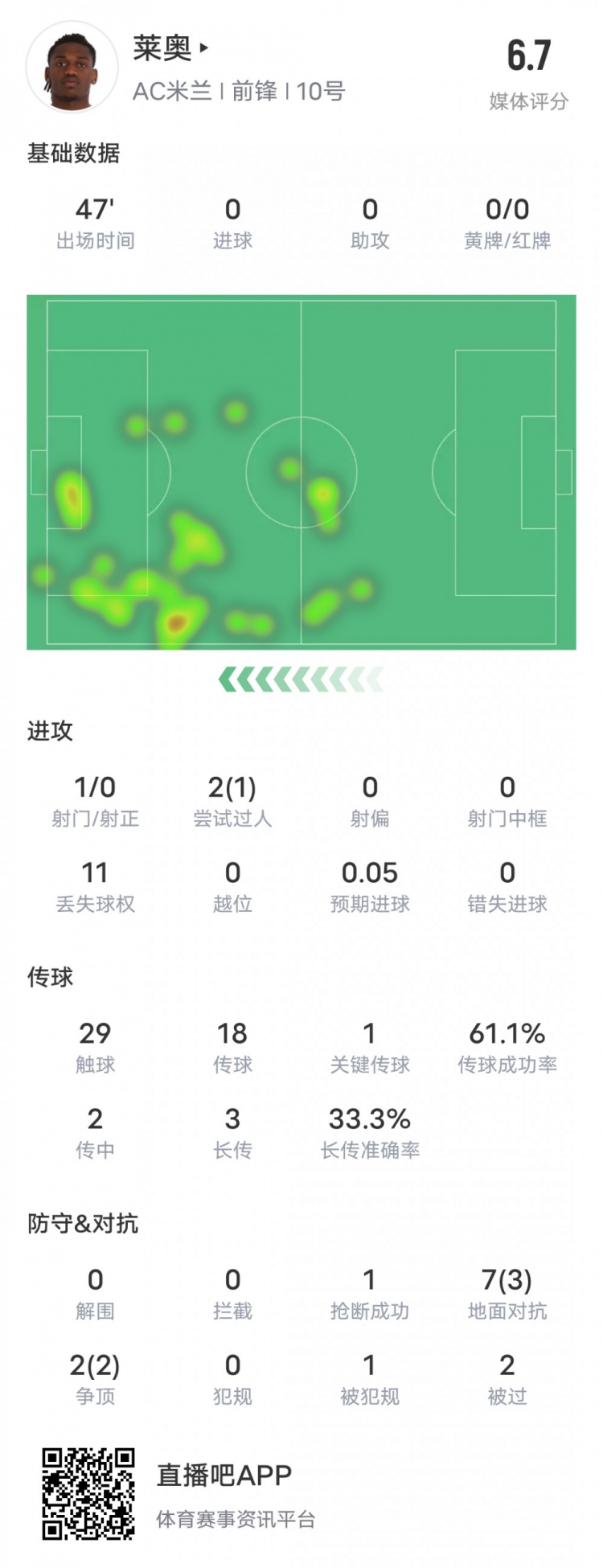  萊奧本場比賽數(shù)據(jù)：1過人成功1關(guān)鍵傳球11次丟失球權(quán)，評分6.7