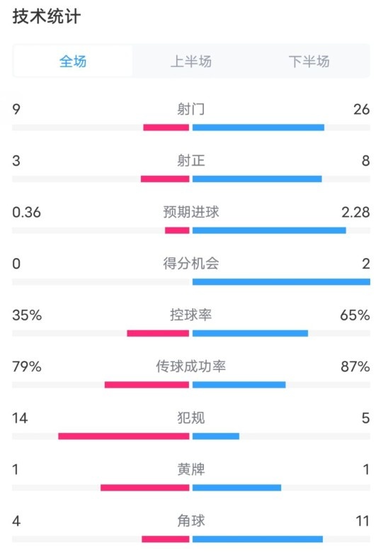  都靈2-1米蘭全場數(shù)據(jù)：射門9-26，射正3-8，控球率35%-65%
