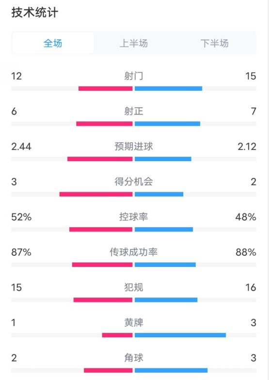  維拉2-1切爾西數據：射門12-15，射正6-7，控球率52%-48%