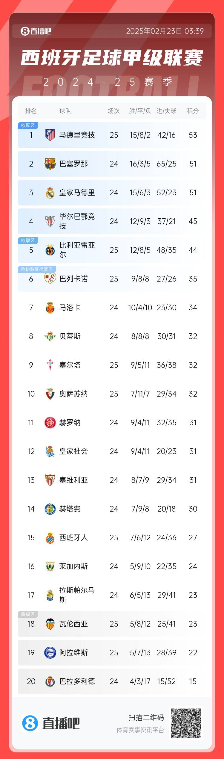  西甲積分榜：馬競先賽2分領跑 巴薩、皇馬同分暫居二三位
