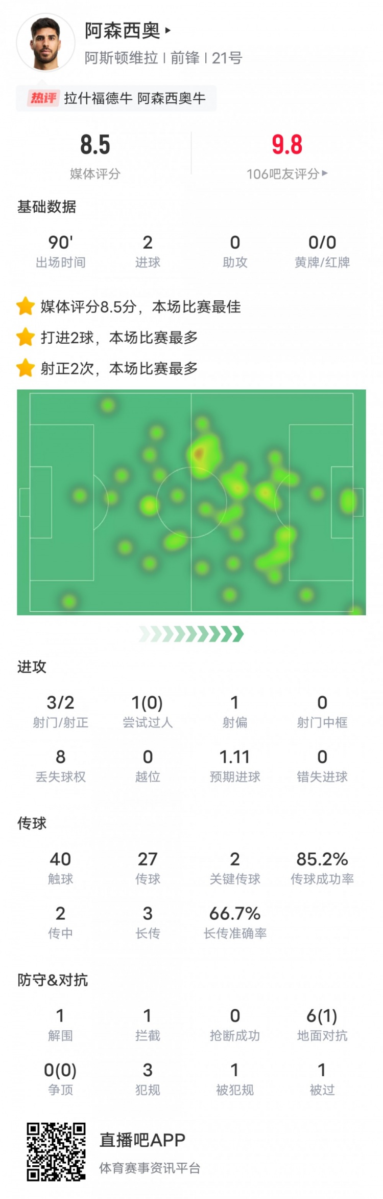  阿森西奧本場比賽數據：2進球2關鍵傳球，評分8.5全場最高