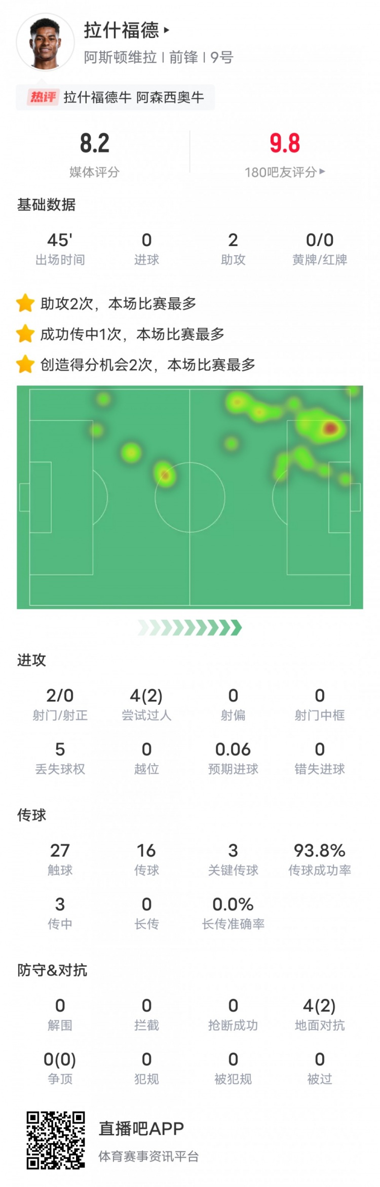  人挪活！拉什福德本場數據：2助攻3關鍵傳球2過人成功，評分8.2