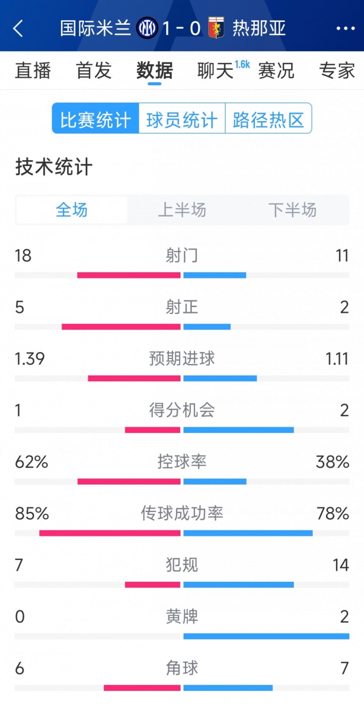  國米1-0熱那亞全場數(shù)據(jù)：射門18-11，射正 5-2，得分機(jī)會(huì)1-2