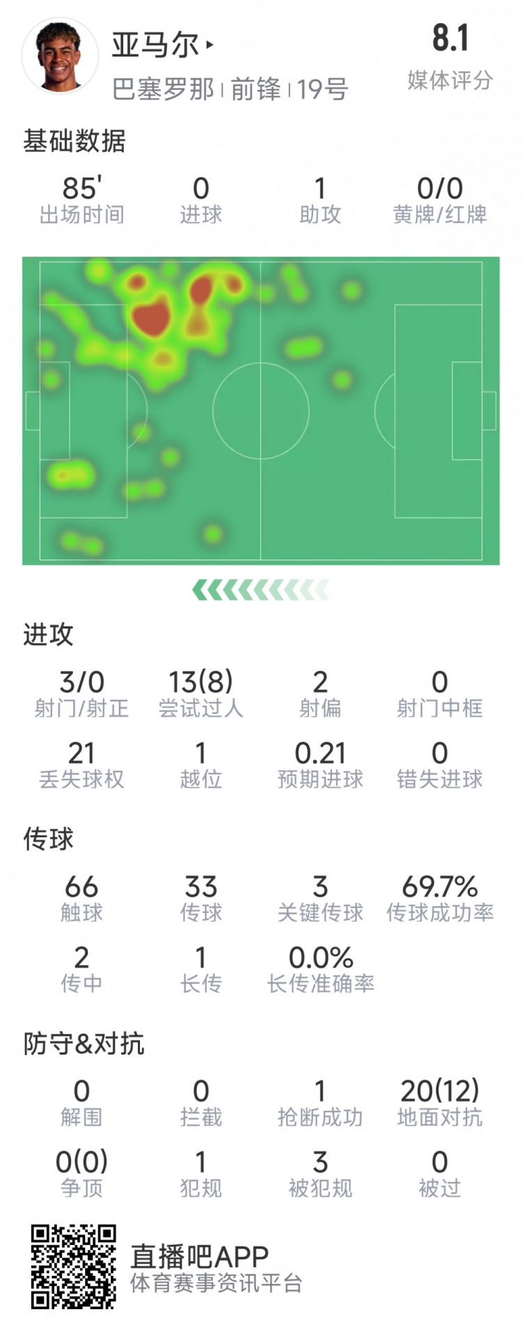  亞馬爾本場數(shù)據(jù)：1次助攻，3射0正，3次關鍵傳球，8次成功過人